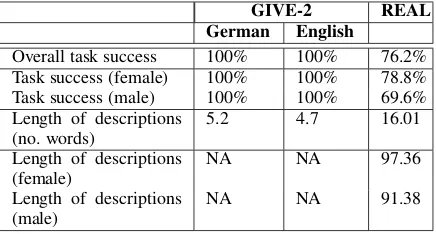 Table 2: Descriptive statistics for GIVE-2 andREAL