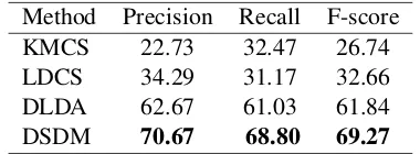 Table 1: Performance comparison of the storylineextraction results in terms of Precision (%), Recall(%) and F-score (%).