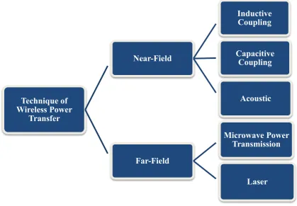 Figure 1.1: Technique of Wireless Power Transfer [1]. 