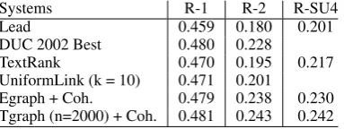 Table 5: DUC 2002, single-document summariza-tion