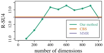 Table 1: Results on the TAC-2008 and TAC-2009datasets. “Volume” refers to our method, shownwith two embedding sizes.