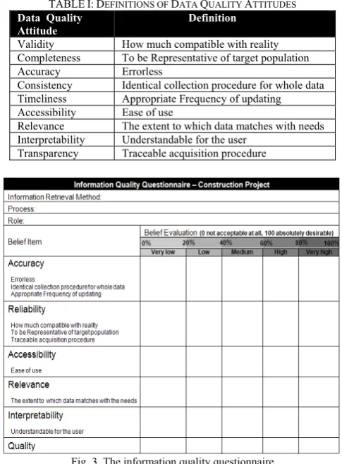 TABLE I: DEFINITIONS OF DATA QUALITY ATTITUDES