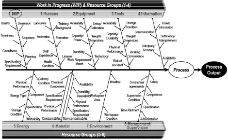 Fig. 1. Partial Causality Diagram for Dynamic Quality Control 