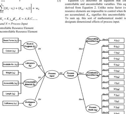 Fig. 2. Experimental Causality Model in Rebar Placement Work
