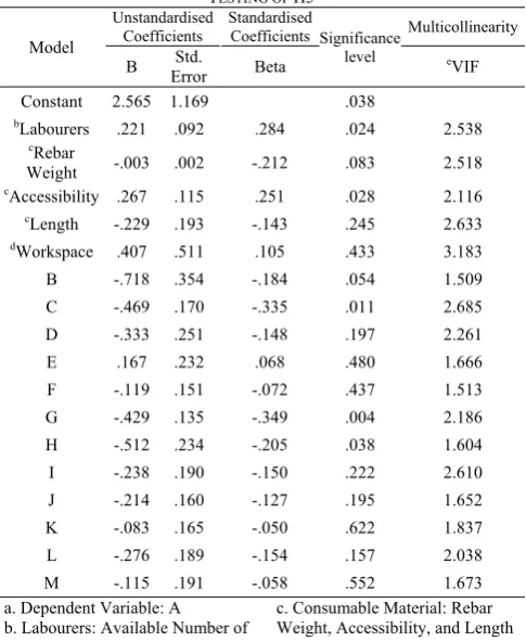 TABLE III: MULTIPLE REGRESSION ANALYSIS (MRA) FOR HYPOTHESIS TESTING OF H5 