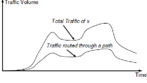 Figure 1 shows the Network Traffic 