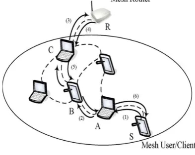 Figure 3 Node-Router Path Finding. 
