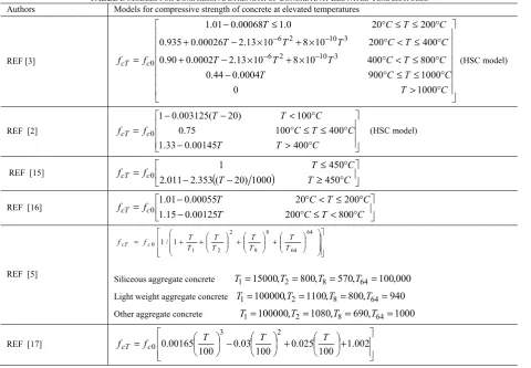 Fig. 1. Comparison between the proposed models for compressive strength of HSC with test data and other models