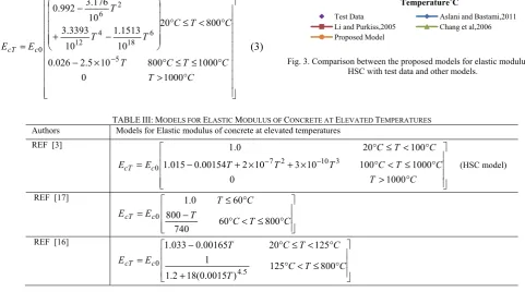 Fig. 3. Comparison between the proposed models for elastic modulus of 