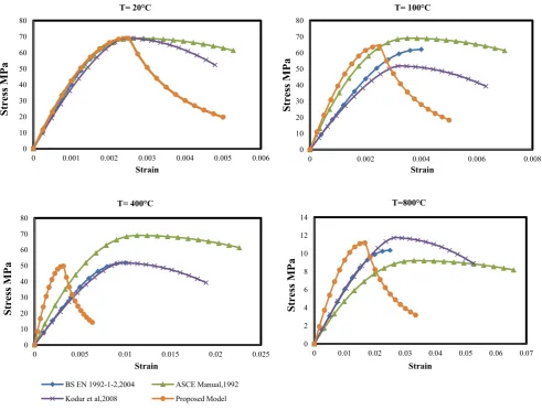 Fig. 5. Comparison between the proposed models for Stress-strain relationship of HSC with test data and other model