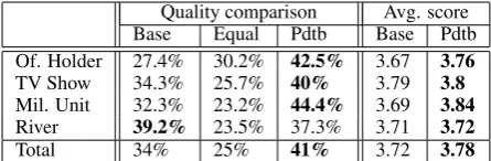 Table 1: Results for the comparison between thePDTB n-gram model and the baseline