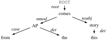 Figure 1: Example unordered dependency tree.Possible linearizations include (1) This storycomes from the AP and (2) From the AP comes thisstory
