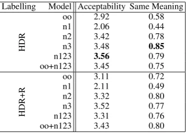 Figure 2: Comparison of test set probability (Ta-ble 1) and acceptability ratings (Table 2) for En-glish across models