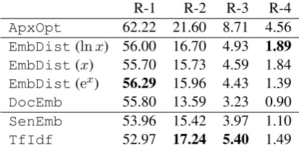 Table 1: ROUGE-N (R-N) metrics of DocEmb,EmbDist, SenEmb, and TfIdf.