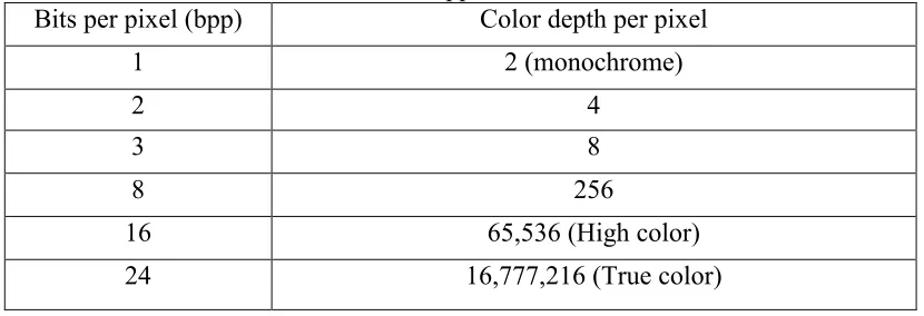 Table 2.1: The color depth that can represent in a pixel with different value of bpp 