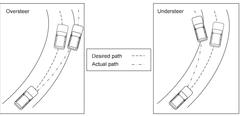 Figure 1.1 Understeering and oversteering situations 