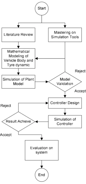 Figure 1.2 Research methodology flow chart 