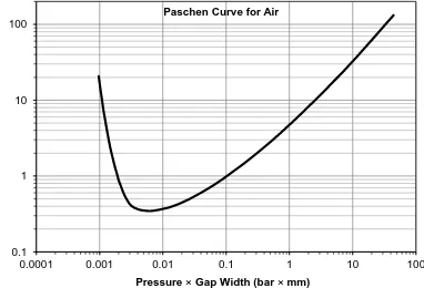 Figure 3-2: Paschen Curve for Air, adapted from [44] 