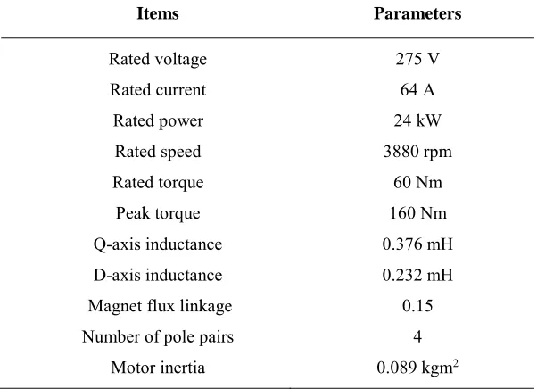 Table 2.1 Partial parameters of the chosen IPMSM 