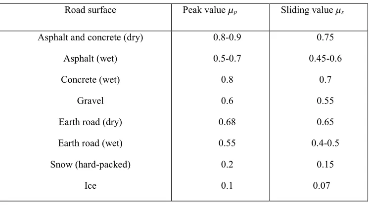 Table 3.2 Average values of coefficient of road adhesion 