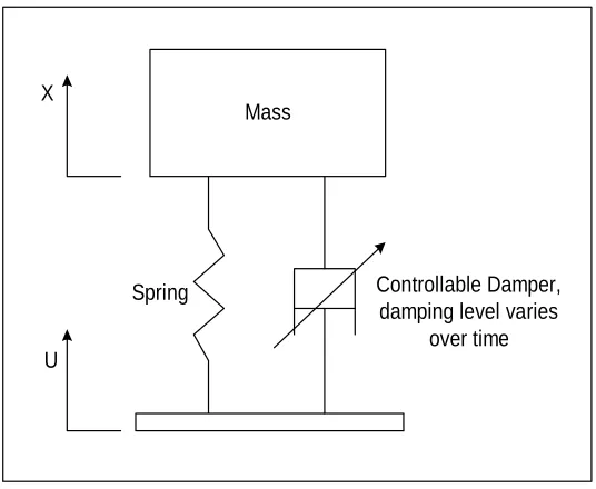 Figure 1.2: Semi-Active Suspension Component