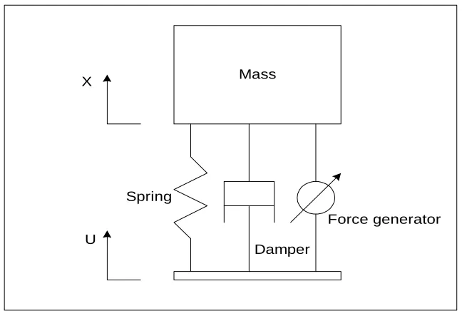 Figure 1.3: Active Suspension Control System