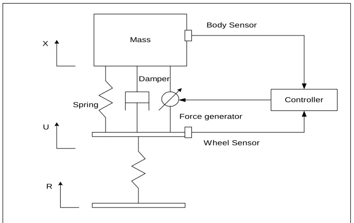 Figure 1.8: Active Suspension System