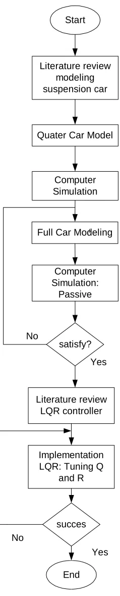 Figure 1.9: Flow Chart for Computer Simulation