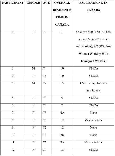 Table 1: Student Profile Table (WCSSA 2017 Fall ESL Program) 