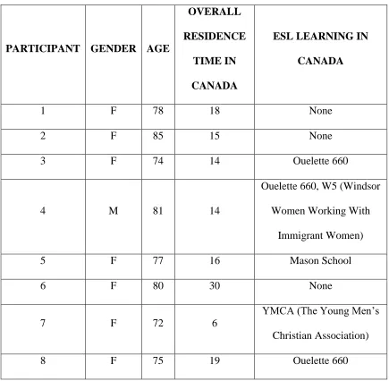 Table 3: Participant Profiles 