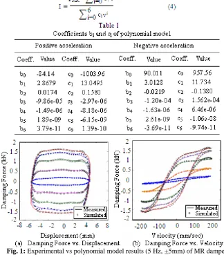 Fig. 1: Experimental vs polynomial model results (5 Hz, +5mm) of MR damper  