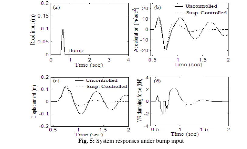 Fig. 4: Fuzzy membership functions  