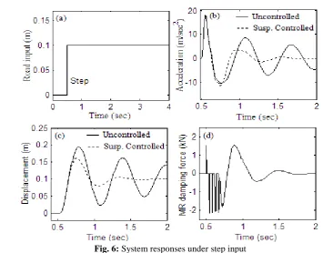 Fig. 6: System responses under step input  