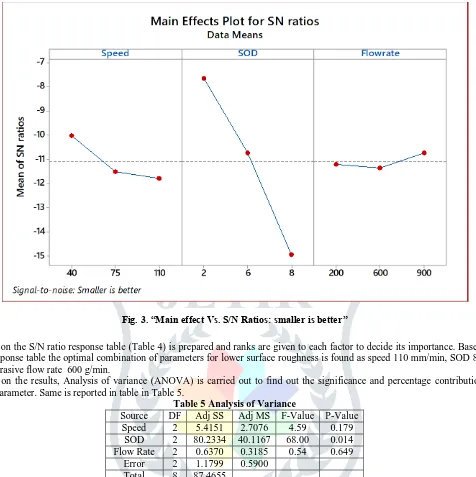 Table 5 Analysis of Variance Adj SS 5.4151 