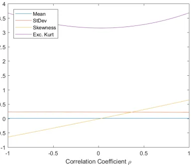 Figure 5.26: Mean, standard deviation, skewness and kurtosis of the Heston model varying the correlation coefﬁcient ρ