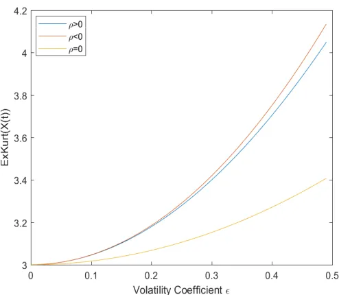 Figure 5.30: Kurtosis in the Heston model for different values of the vol-volparameter ε