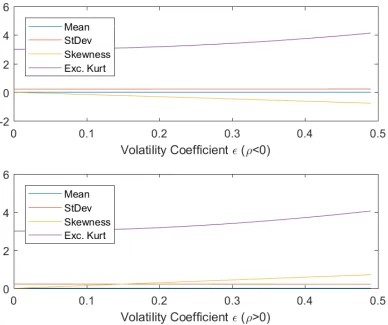 Figure 5.31: Mean, standard deviation, skewness and kurtosis of the Heston model varying the volatility coefﬁcient ε