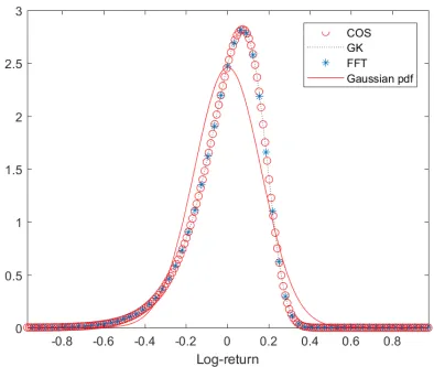 Figure 5.35: Heston PDF computed via different numerical inversion of the cf and comparison with the Gaussian PDF