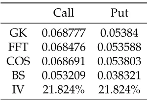 Table 5.11: Prices of European at-the-money call and put options.