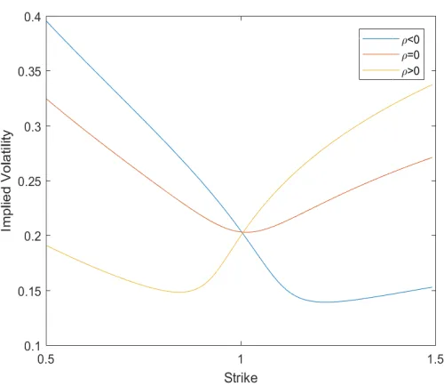 Figure 5.40: Black-Scholes implied volatility changing ρ in the Heston model.Parameters: κ = 0.1; θ = 0.05; σ = 0.5; t = 0.5; r = 0.03; x0 =