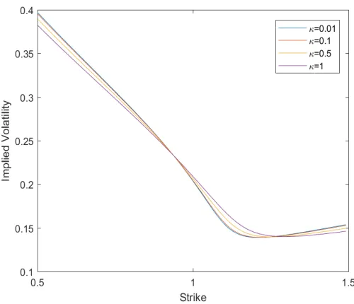 Figure 5.42: Black-Scholes implied volatility changing θ in the Heston model.Parameters: κ = 0.1; ρ = −0.8; σ = 0.5; t = 0.5; r = 0.03; x0 =0; v0 = 0.05.