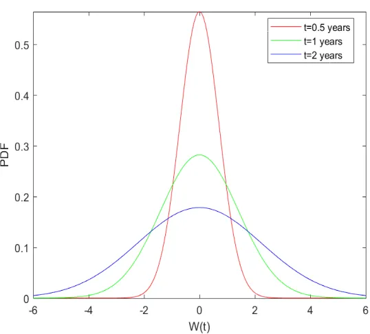 Figure 2.1: Density of the Brownian Motion at different time horizons.
