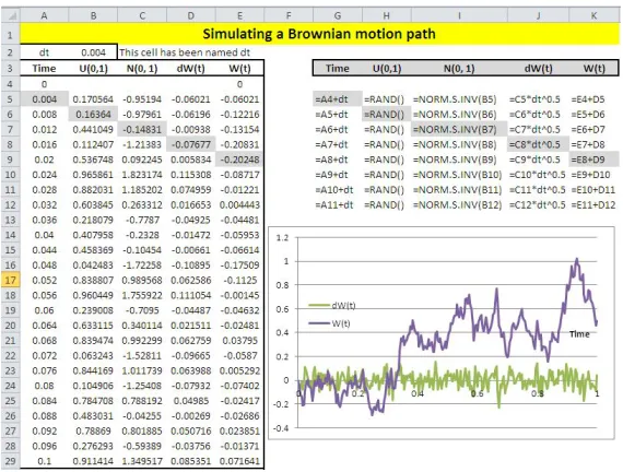 Figure 2.2: Simulating the Brownian Motion: Excel example.