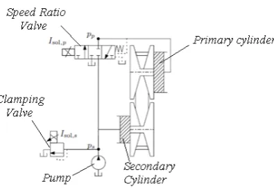 Fig. 1. Schematic of the hydraulic actuation system of CVT. 