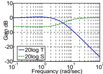 Fig. 7. The step response for different Ki at Kp= 5. 