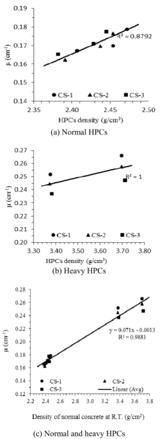 Fig. 3. Linear attenuation coefficients versus density of normal and heavy HPCs at 0.663 MeV γ-rays  