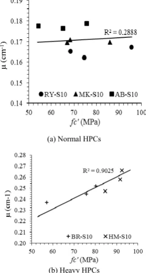 Fig. 5. Linear attenuation coefficients versus HPC compressive strengths  