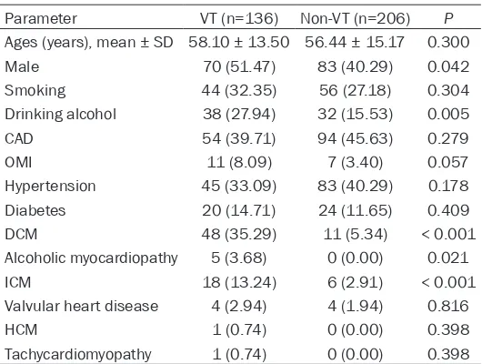 Table 1. Basic characteristics and medical history of the two groups (n (%))