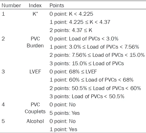 Table 4. Risk factor predictionfor patients with or without ventricular tachycardia by multivariate logis-tic regression analysis