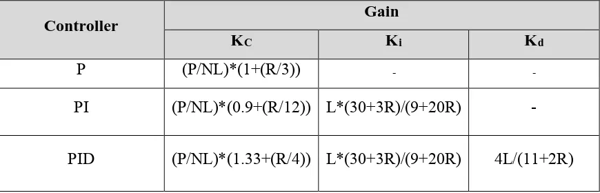 Table 2.1: Closed-loop Z-N method in PID Controller 